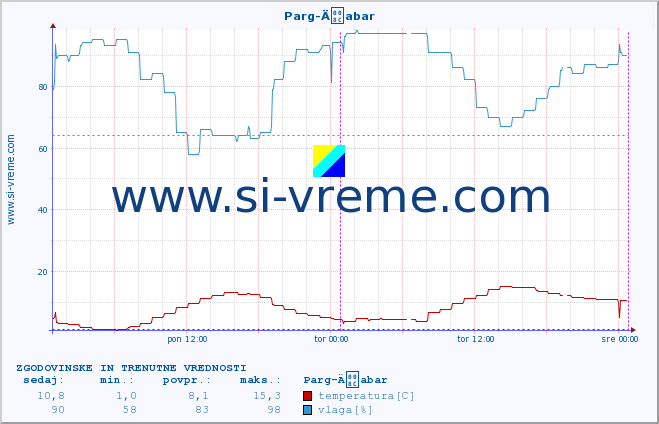 POVPREČJE :: Parg-Äabar :: temperatura | vlaga | hitrost vetra | tlak :: zadnja dva dni / 5 minut.