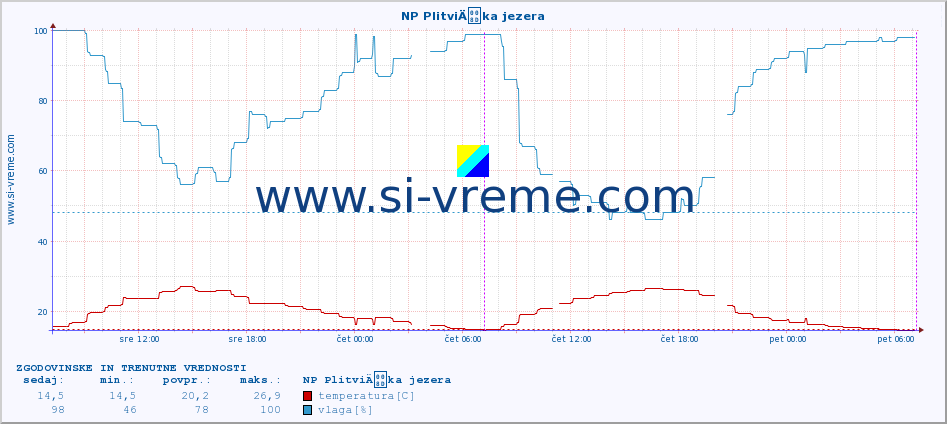 POVPREČJE :: NP PlitviÄka jezera :: temperatura | vlaga | hitrost vetra | tlak :: zadnja dva dni / 5 minut.