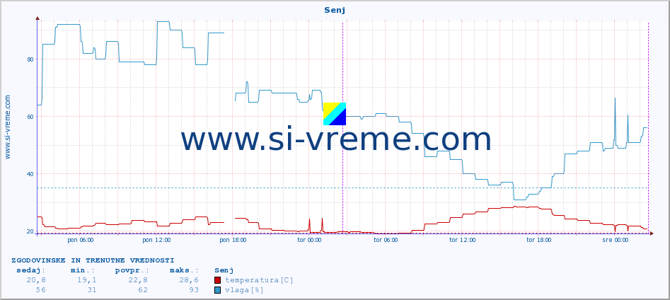 POVPREČJE :: Senj :: temperatura | vlaga | hitrost vetra | tlak :: zadnja dva dni / 5 minut.