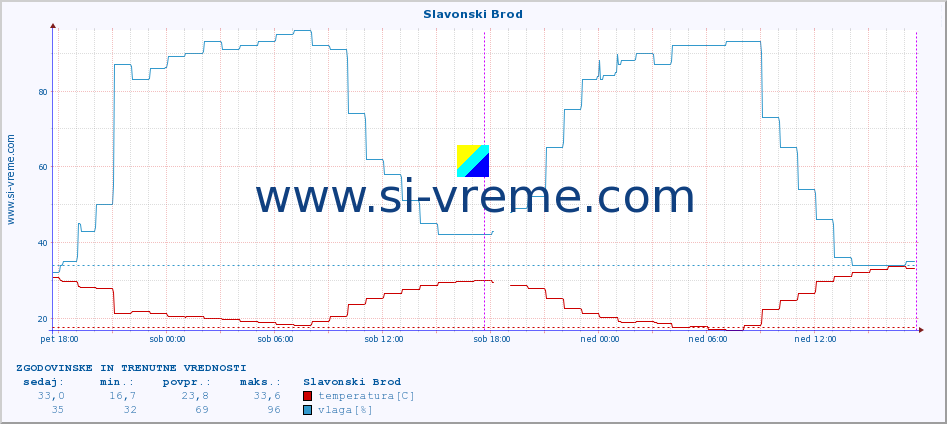 POVPREČJE :: Slavonski Brod :: temperatura | vlaga | hitrost vetra | tlak :: zadnja dva dni / 5 minut.