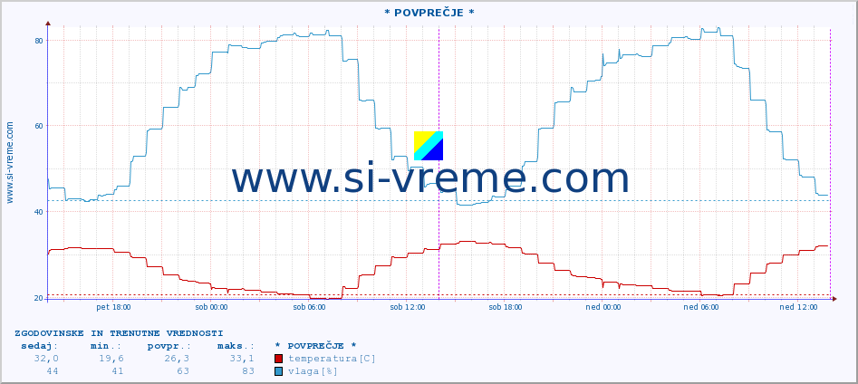 POVPREČJE :: * POVPREČJE * :: temperatura | vlaga | hitrost vetra | tlak :: zadnja dva dni / 5 minut.