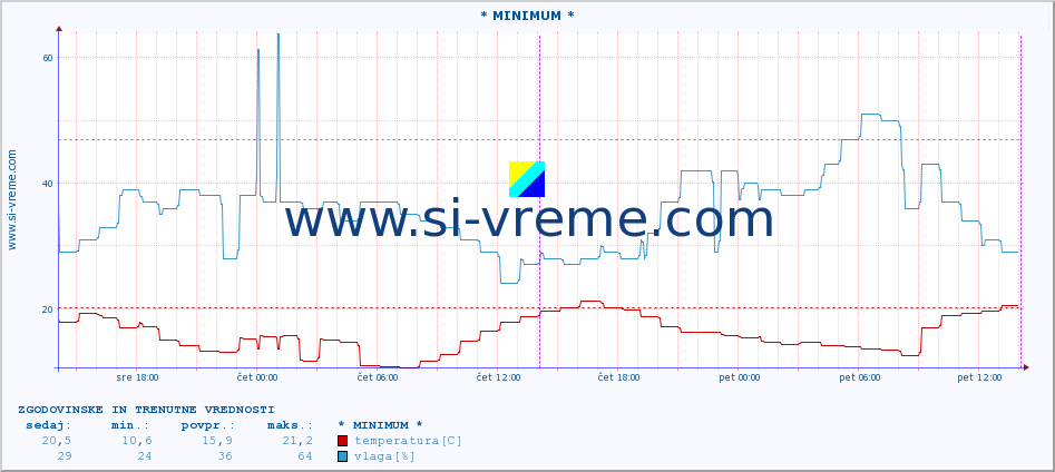 POVPREČJE :: * MINIMUM * :: temperatura | vlaga | hitrost vetra | tlak :: zadnja dva dni / 5 minut.