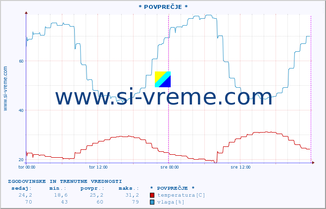 POVPREČJE :: * POVPREČJE * :: temperatura | vlaga | hitrost vetra | tlak :: zadnja dva dni / 5 minut.