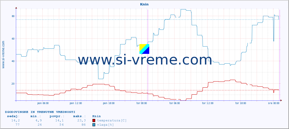 POVPREČJE :: Knin :: temperatura | vlaga | hitrost vetra | tlak :: zadnja dva dni / 5 minut.