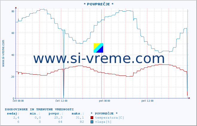 POVPREČJE :: * POVPREČJE * :: temperatura | vlaga | hitrost vetra | tlak :: zadnja dva dni / 5 minut.