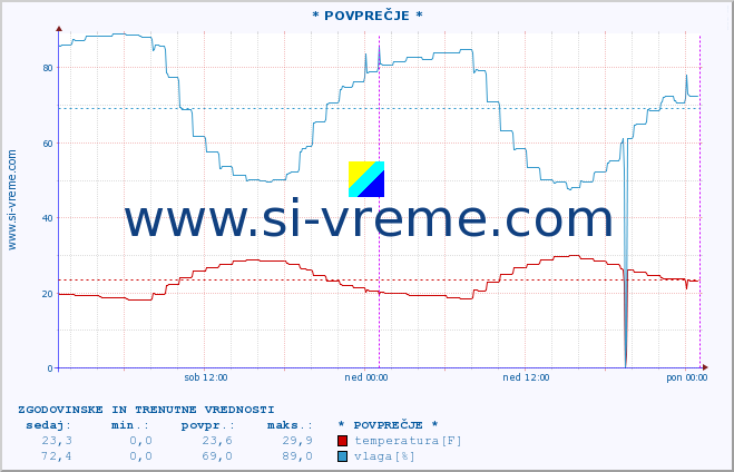 POVPREČJE :: * POVPREČJE * :: temperatura | vlaga | hitrost vetra | tlak :: zadnja dva dni / 5 minut.