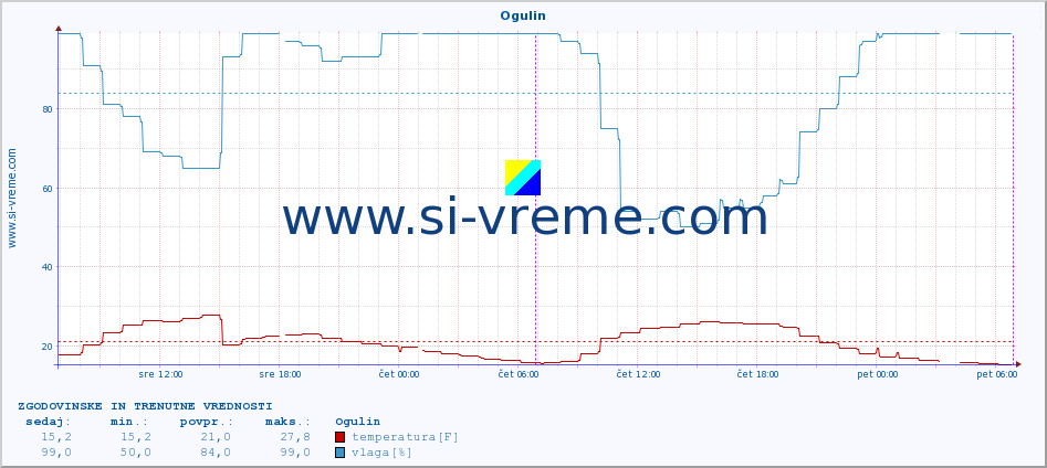 POVPREČJE :: Ogulin :: temperatura | vlaga | hitrost vetra | tlak :: zadnja dva dni / 5 minut.