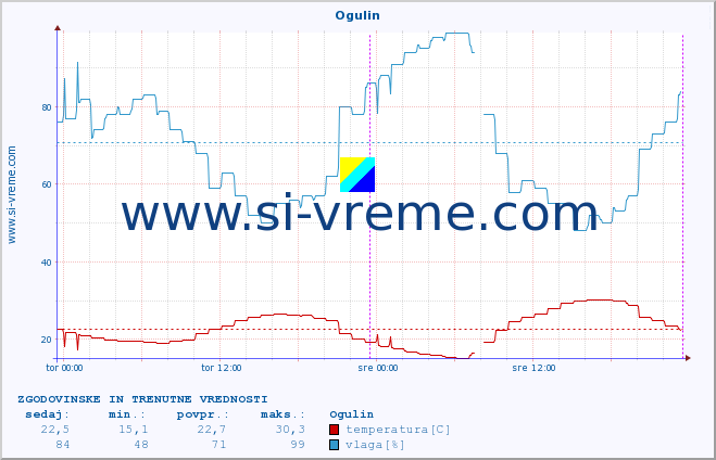 POVPREČJE :: Ogulin :: temperatura | vlaga | hitrost vetra | tlak :: zadnja dva dni / 5 minut.