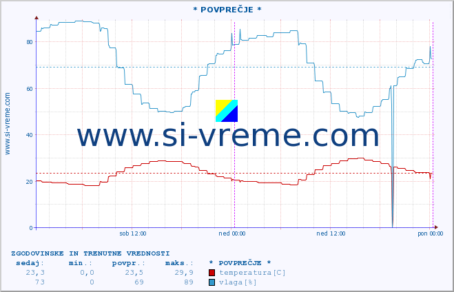 POVPREČJE :: * POVPREČJE * :: temperatura | vlaga | hitrost vetra | tlak :: zadnja dva dni / 5 minut.