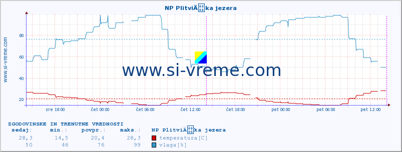 POVPREČJE :: NP PlitviÄka jezera :: temperatura | vlaga | hitrost vetra | tlak :: zadnja dva dni / 5 minut.