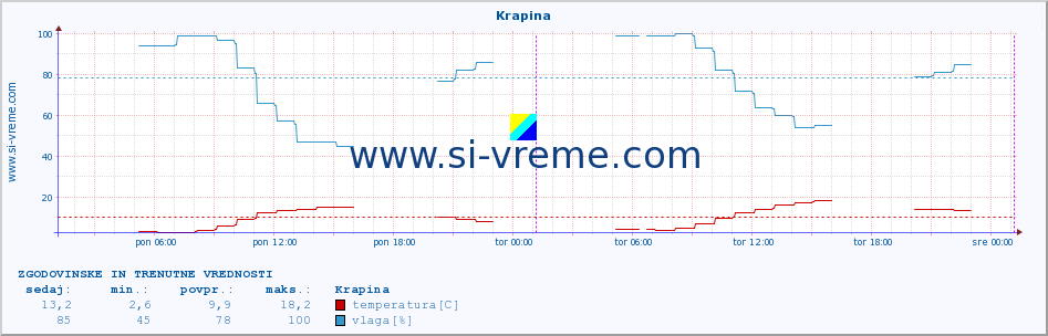 POVPREČJE :: Krapina :: temperatura | vlaga | hitrost vetra | tlak :: zadnja dva dni / 5 minut.