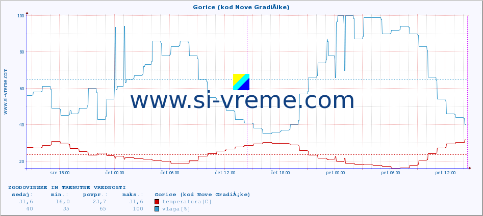 POVPREČJE :: Gorice (kod Nove GradiÅ¡ke) :: temperatura | vlaga | hitrost vetra | tlak :: zadnja dva dni / 5 minut.