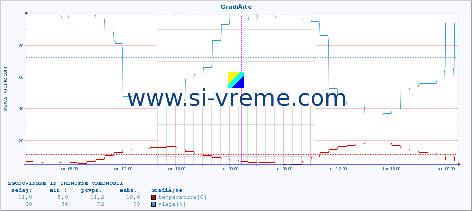 POVPREČJE :: GradiÅ¡te :: temperatura | vlaga | hitrost vetra | tlak :: zadnja dva dni / 5 minut.