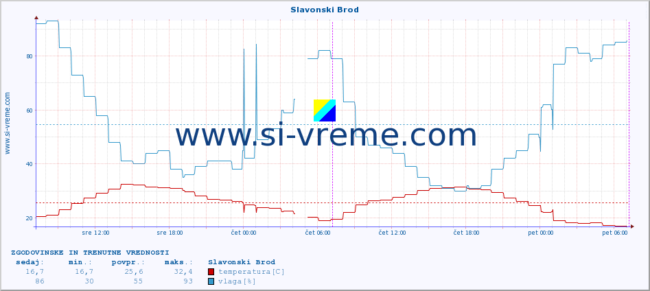 POVPREČJE :: Slavonski Brod :: temperatura | vlaga | hitrost vetra | tlak :: zadnja dva dni / 5 minut.