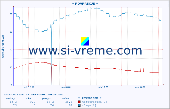 POVPREČJE :: * POVPREČJE * :: temperatura | vlaga | hitrost vetra | tlak :: zadnja dva dni / 5 minut.