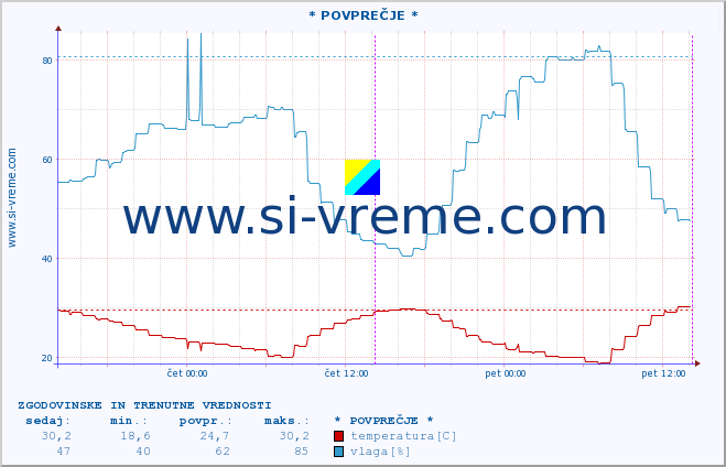 POVPREČJE :: * POVPREČJE * :: temperatura | vlaga | hitrost vetra | tlak :: zadnja dva dni / 5 minut.