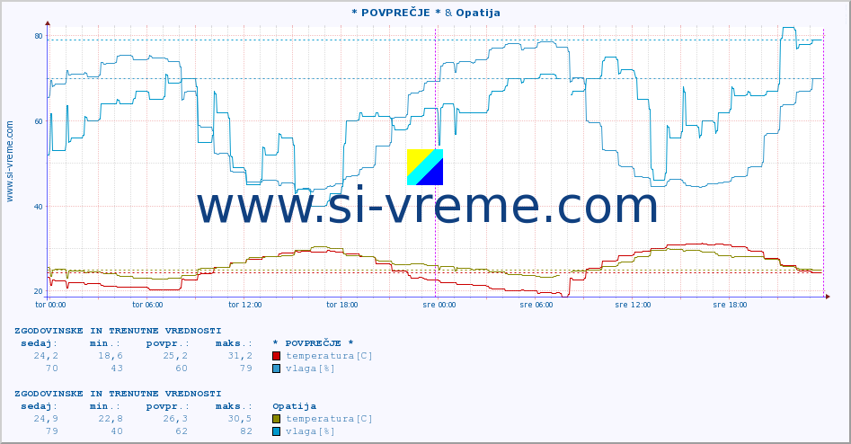 POVPREČJE :: * POVPREČJE * & Opatija :: temperatura | vlaga | hitrost vetra | tlak :: zadnja dva dni / 5 minut.