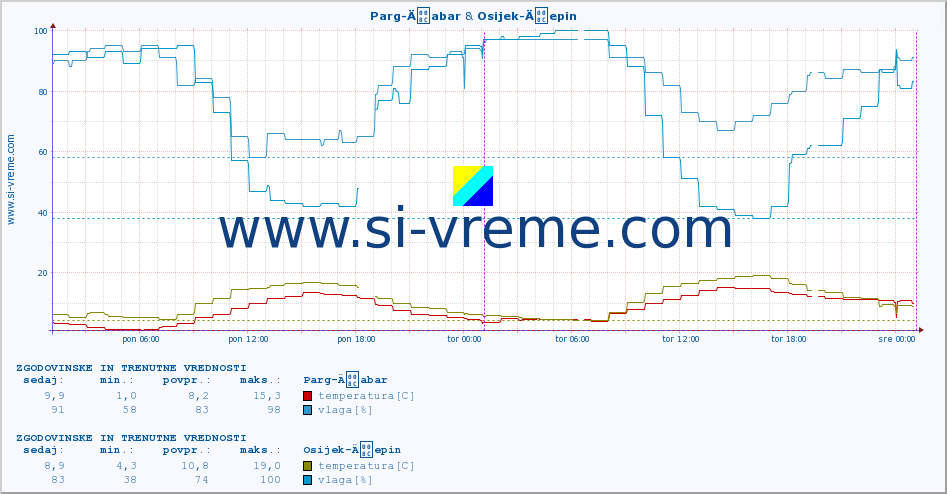 POVPREČJE :: Parg-Äabar & Osijek-Äepin :: temperatura | vlaga | hitrost vetra | tlak :: zadnja dva dni / 5 minut.