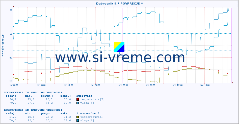 POVPREČJE :: Dubrovnik & * POVPREČJE * :: temperatura | vlaga | hitrost vetra | tlak :: zadnja dva dni / 5 minut.