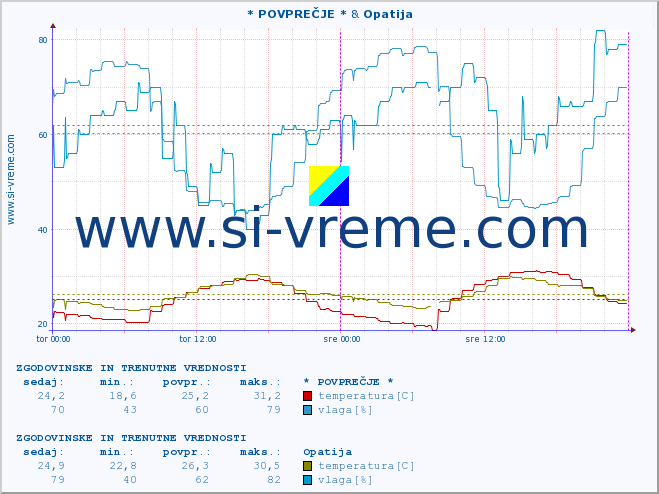 POVPREČJE :: * POVPREČJE * & Opatija :: temperatura | vlaga | hitrost vetra | tlak :: zadnja dva dni / 5 minut.