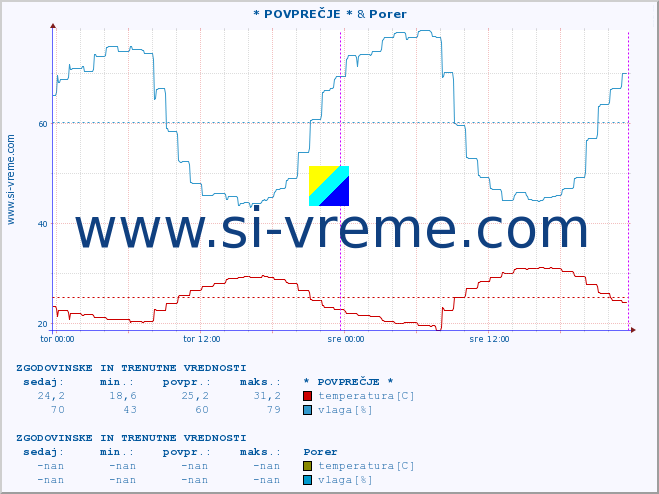 POVPREČJE :: * POVPREČJE * & Porer :: temperatura | vlaga | hitrost vetra | tlak :: zadnja dva dni / 5 minut.