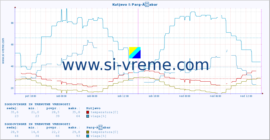 POVPREČJE :: Kutjevo & Parg-Äabar :: temperatura | vlaga | hitrost vetra | tlak :: zadnja dva dni / 5 minut.
