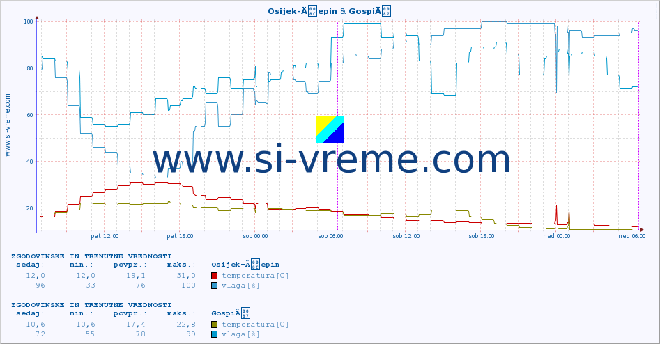 POVPREČJE :: Osijek-Äepin & GospiÄ :: temperatura | vlaga | hitrost vetra | tlak :: zadnja dva dni / 5 minut.