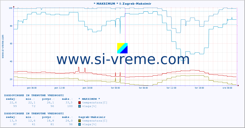 POVPREČJE :: * MAKSIMUM * & Zagreb-Maksimir :: temperatura | vlaga | hitrost vetra | tlak :: zadnja dva dni / 5 minut.
