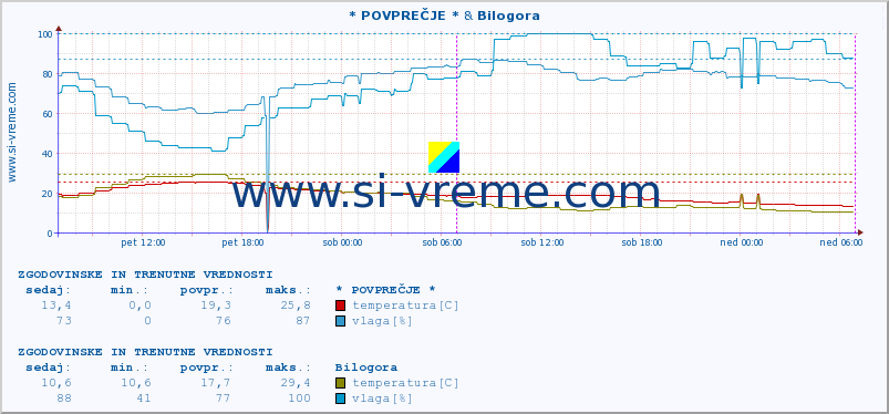 POVPREČJE :: * POVPREČJE * & Bilogora :: temperatura | vlaga | hitrost vetra | tlak :: zadnja dva dni / 5 minut.