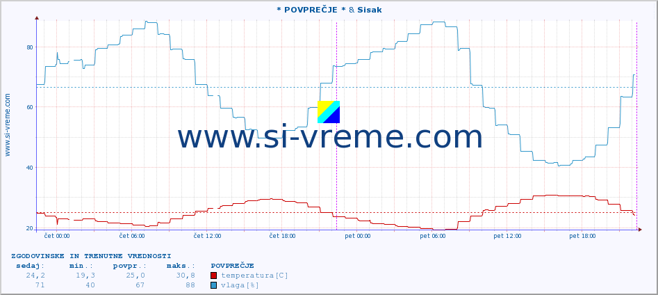 POVPREČJE :: * POVPREČJE * & Sisak :: temperatura | vlaga | hitrost vetra | tlak :: zadnja dva dni / 5 minut.