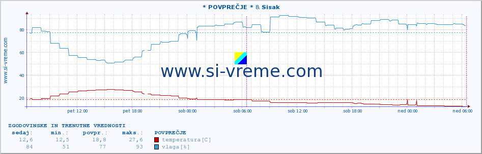 POVPREČJE :: * POVPREČJE * & Sisak :: temperatura | vlaga | hitrost vetra | tlak :: zadnja dva dni / 5 minut.