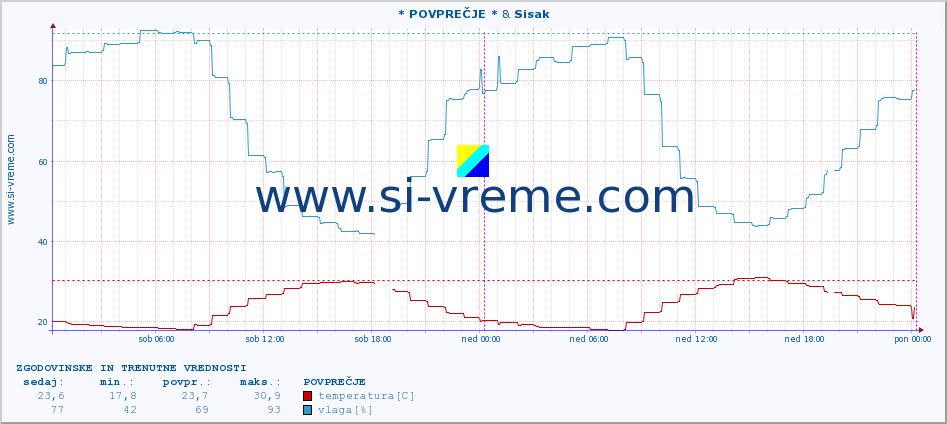 POVPREČJE :: * POVPREČJE * & Sisak :: temperatura | vlaga | hitrost vetra | tlak :: zadnja dva dni / 5 minut.