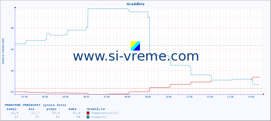 POVPREČJE :: GradiÅ¡te :: temperatura | vlaga | hitrost vetra | tlak :: zadnji dan / 5 minut.