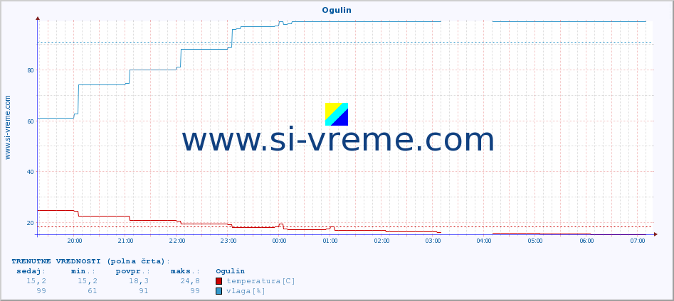 POVPREČJE :: Ogulin :: temperatura | vlaga | hitrost vetra | tlak :: zadnji dan / 5 minut.