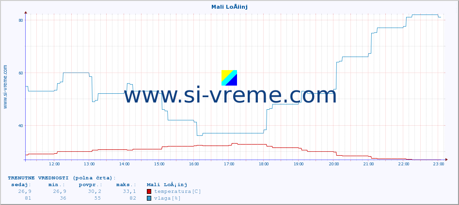 POVPREČJE :: Mali LoÅ¡inj :: temperatura | vlaga | hitrost vetra | tlak :: zadnji dan / 5 minut.