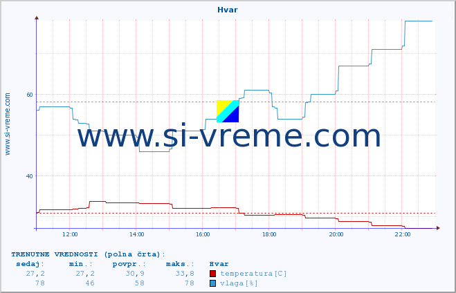 POVPREČJE :: Hvar :: temperatura | vlaga | hitrost vetra | tlak :: zadnji dan / 5 minut.