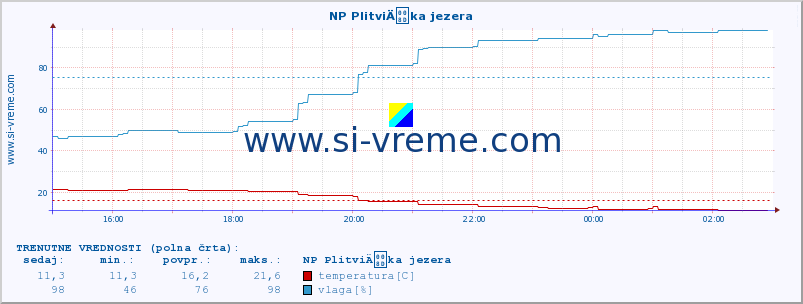 POVPREČJE :: NP PlitviÄka jezera :: temperatura | vlaga | hitrost vetra | tlak :: zadnji dan / 5 minut.