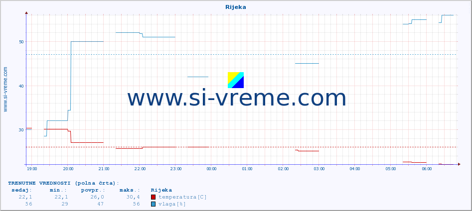 POVPREČJE :: Rijeka :: temperatura | vlaga | hitrost vetra | tlak :: zadnji dan / 5 minut.