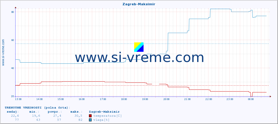 POVPREČJE :: Zagreb-Maksimir :: temperatura | vlaga | hitrost vetra | tlak :: zadnji dan / 5 minut.