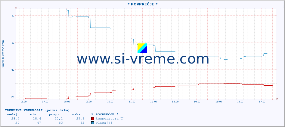 POVPREČJE :: * POVPREČJE * :: temperatura | vlaga | hitrost vetra | tlak :: zadnji dan / 5 minut.