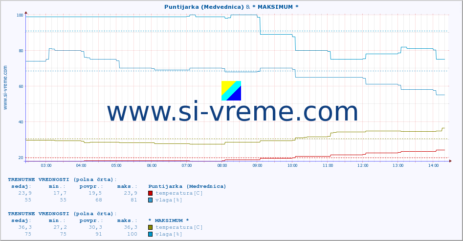 POVPREČJE :: Puntijarka (Medvednica) & * MAKSIMUM * :: temperatura | vlaga | hitrost vetra | tlak :: zadnji dan / 5 minut.