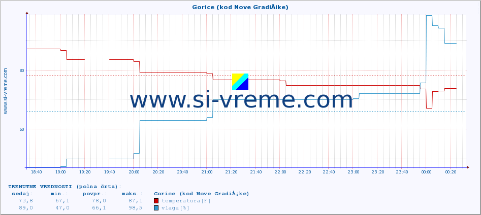 POVPREČJE :: Gorice (kod Nove GradiÅ¡ke) :: temperatura | vlaga | hitrost vetra | tlak :: zadnji dan / 5 minut.