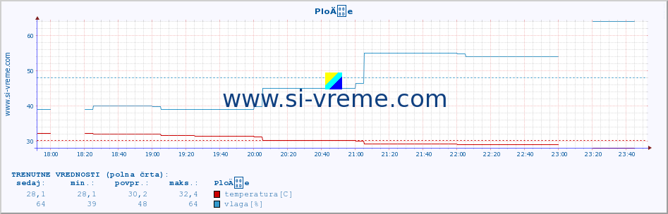 POVPREČJE :: PloÄe :: temperatura | vlaga | hitrost vetra | tlak :: zadnji dan / 5 minut.