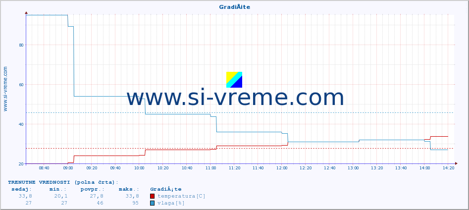 POVPREČJE :: GradiÅ¡te :: temperatura | vlaga | hitrost vetra | tlak :: zadnji dan / 5 minut.