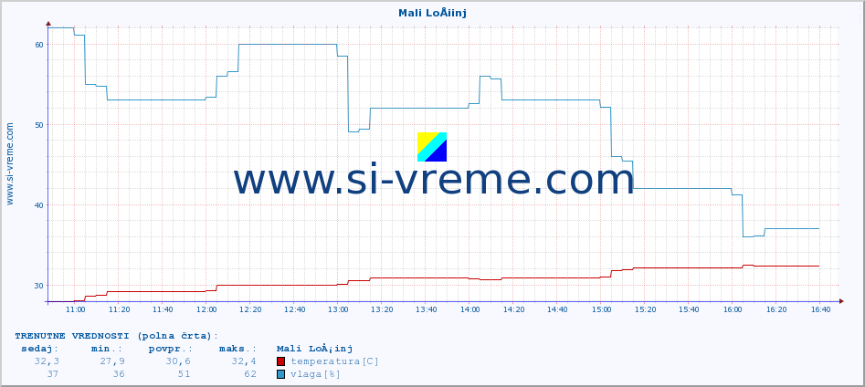 POVPREČJE :: Mali LoÅ¡inj :: temperatura | vlaga | hitrost vetra | tlak :: zadnji dan / 5 minut.