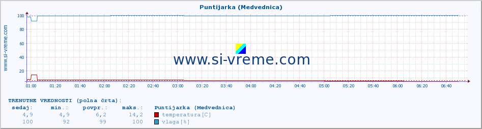 POVPREČJE :: Puntijarka (Medvednica) :: temperatura | vlaga | hitrost vetra | tlak :: zadnji dan / 5 minut.