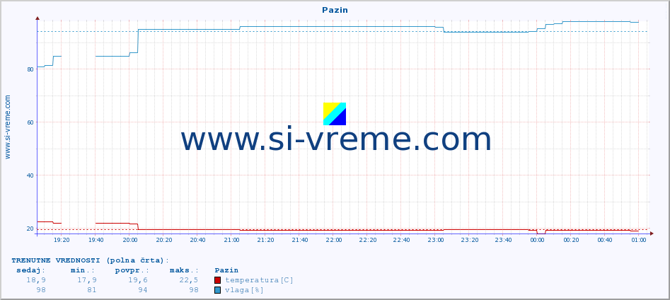 POVPREČJE :: Pazin :: temperatura | vlaga | hitrost vetra | tlak :: zadnji dan / 5 minut.