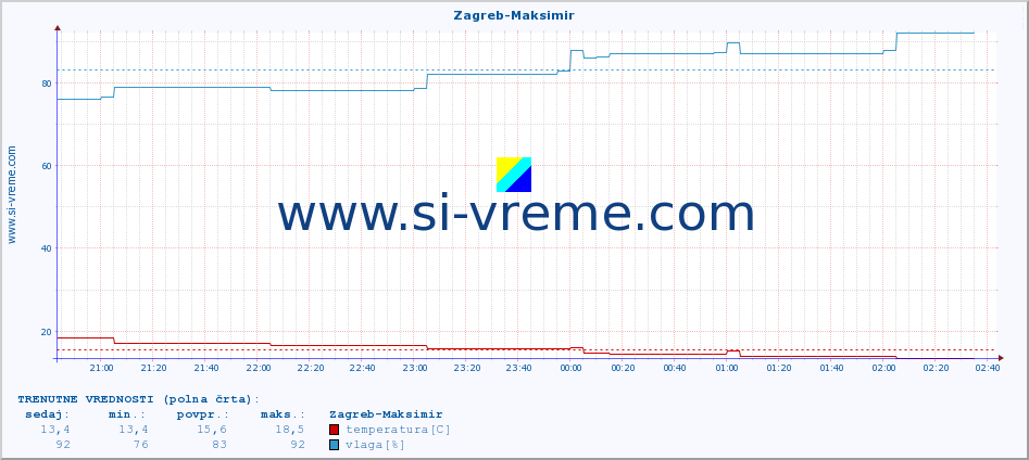 POVPREČJE :: Zagreb-Maksimir :: temperatura | vlaga | hitrost vetra | tlak :: zadnji dan / 5 minut.