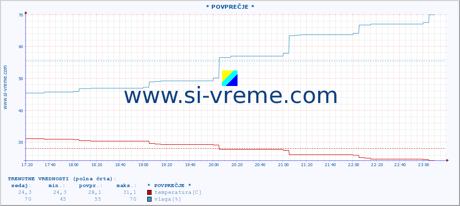 POVPREČJE :: * POVPREČJE * :: temperatura | vlaga | hitrost vetra | tlak :: zadnji dan / 5 minut.