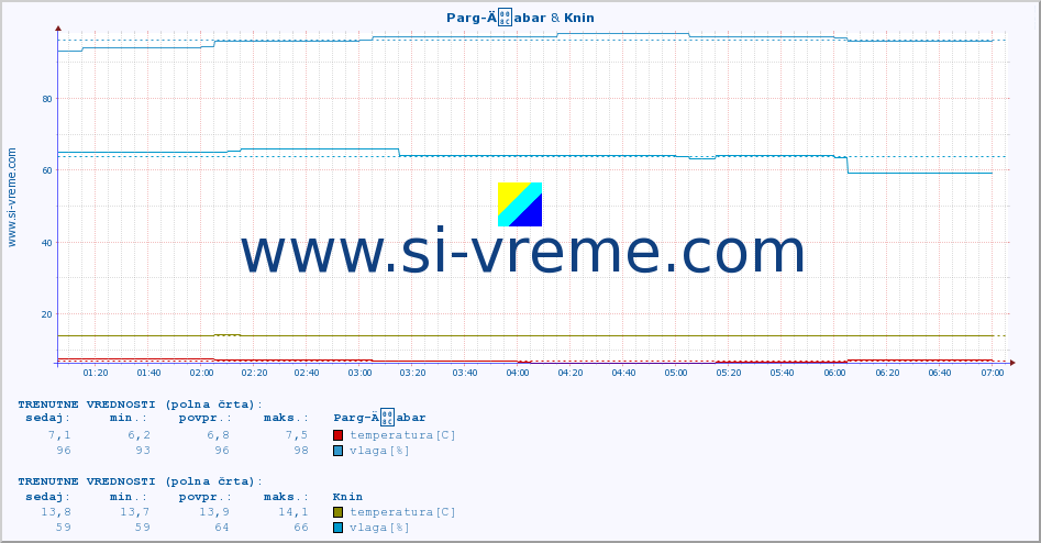 POVPREČJE :: Parg-Äabar & Knin :: temperatura | vlaga | hitrost vetra | tlak :: zadnji dan / 5 minut.